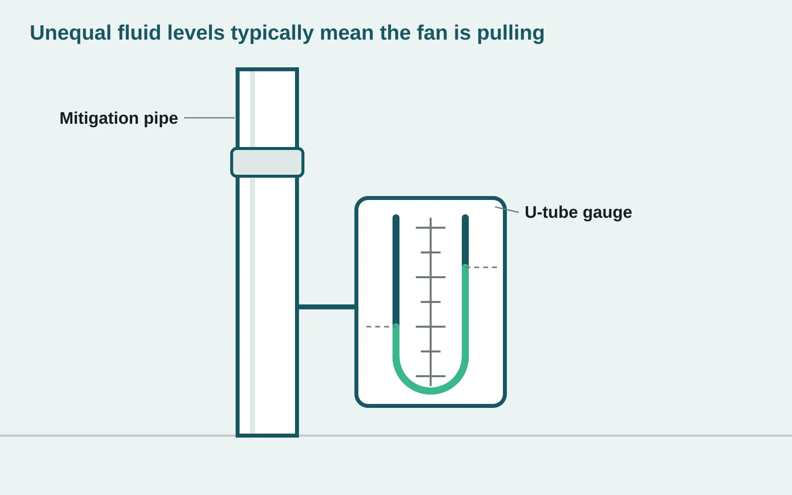 A U-tube manometer gauge mounted on a radon pipe, fluid at unequal heights showing suction