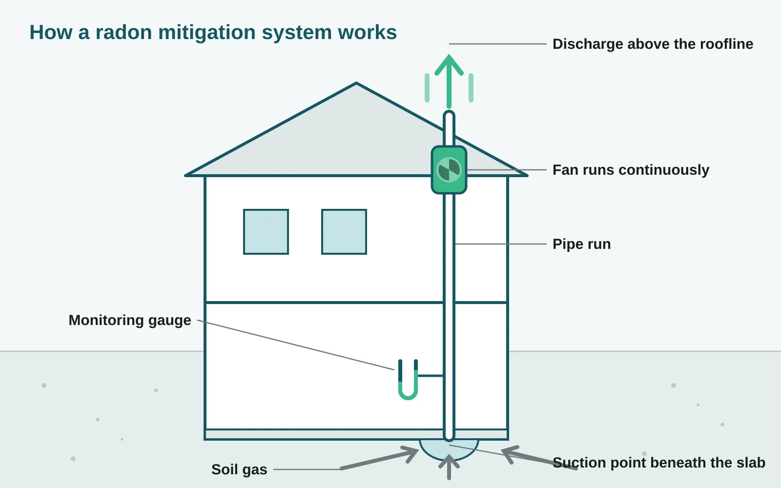 Labeled diagram of a radon mitigation system: soil gas drawn from below the slab, up a sealed pipe, through a fan, and out above the roofline, with a monitoring gauge on the pipe